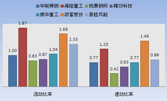 流动比率远低于2,速动比率接近1.说明什么-流动