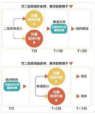 分级基金套利是什么意思?什么时候可以套利,怎