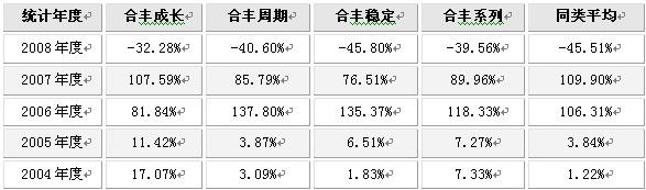 数据来源:好基汇基金体检中心