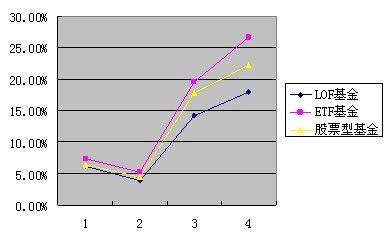LOF、ETF基金投資、套利方法和技巧