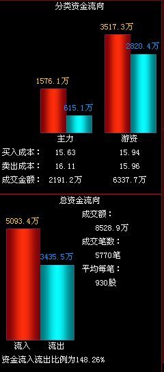 风神股份:多重利好刺激 k线一跃而起