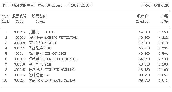 创业板昨日十只升幅最大的股票