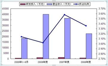 中性细胞比率偏高男孩_收入费用比率(3)