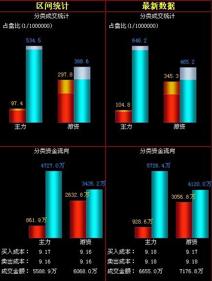 万科a:早盘加速放量下跌 主力疯狂出逃