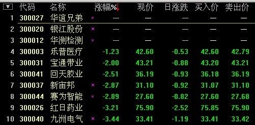 快讯:创业板50只个股全线尽墨 1股跌停