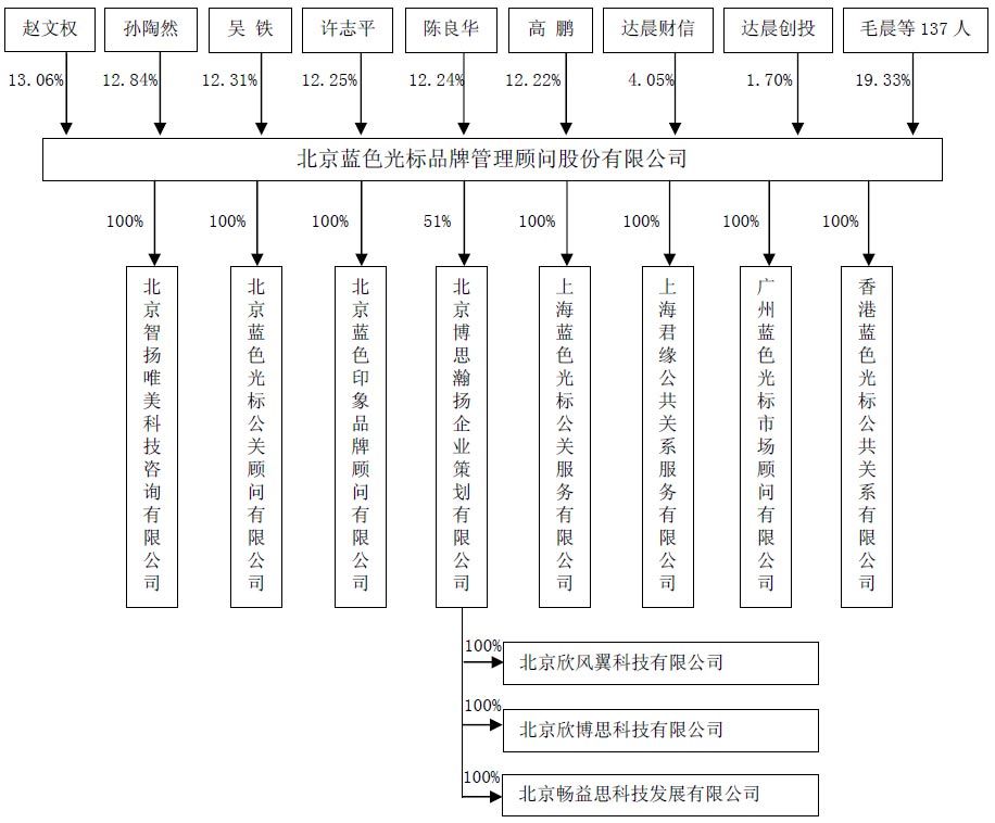 蓝色光标上市+大股东资产或翻14倍