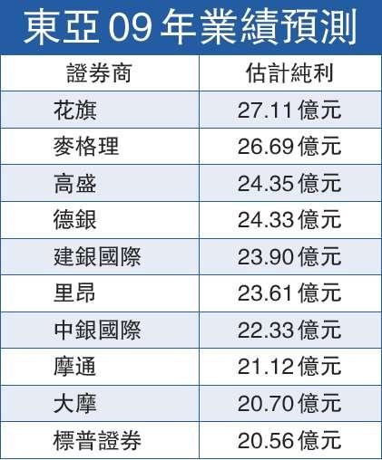 大行对于东亚银行盈利预测一览