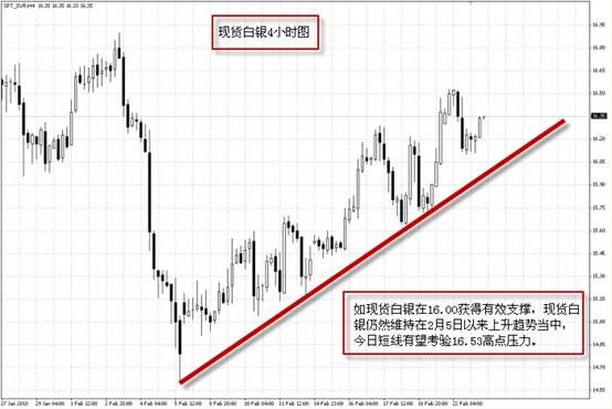 天一金行:关注现货金上升趋势线