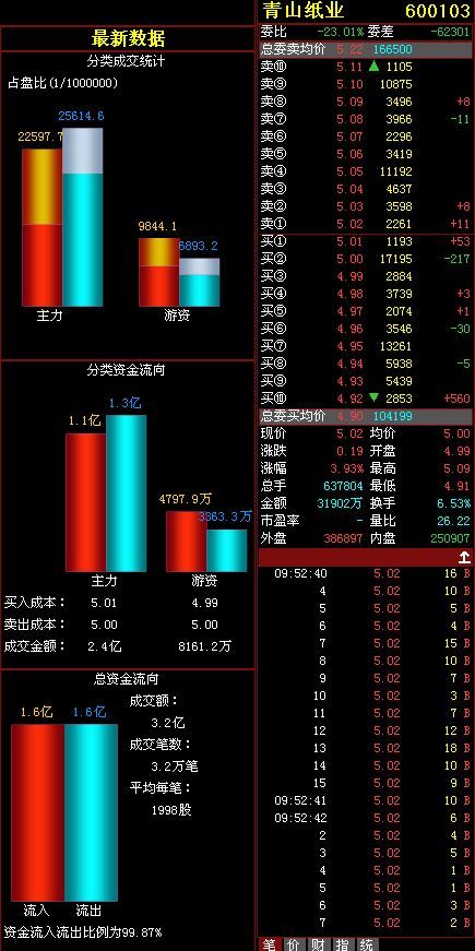 青山纸业:多重利好刺激 再度冲高可期