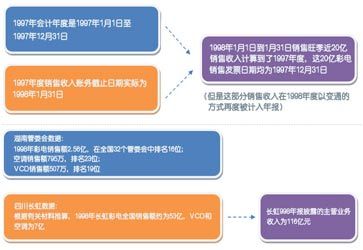 四川长虹_2018年长虹销售收入