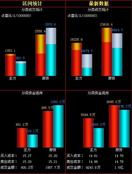 新赛股份:新疆农业龙头午后起飞 涨7%