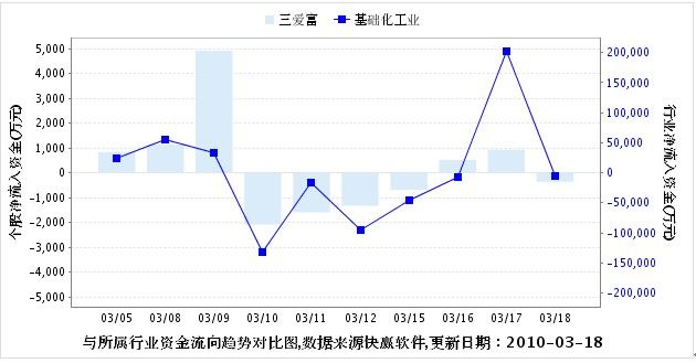 三爱富:国内有机氟化工行业龙头 推荐