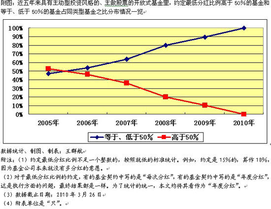 分红对于普通投资者没有实际意义 - 中国基金网