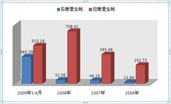 房产税税率_门面收入营业税率