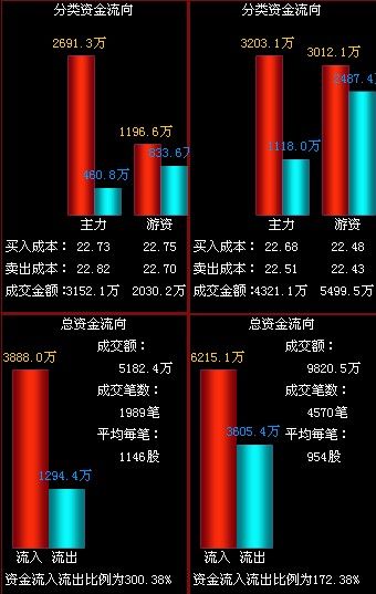 黄山旅游:盘中放量急升 领涨旅游股