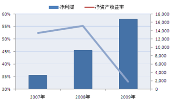 小龙虾每亩一年收入_每股营业收入(2)