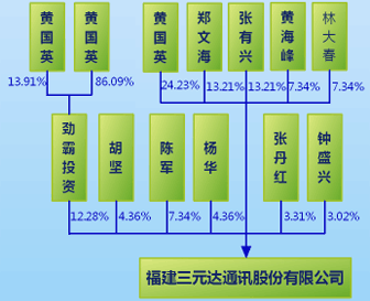 福建三元达ipo疑点多