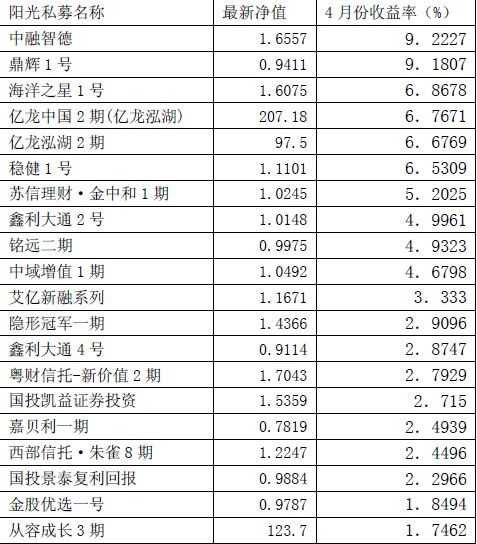 诺亚财富:阳光私募2010年4月报告