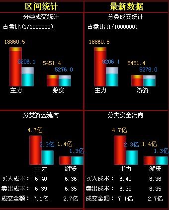 金地集团:主力资金持续流入 直线拉升