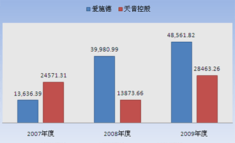 主营潜水艇地漏_主营业务收入结构(2)