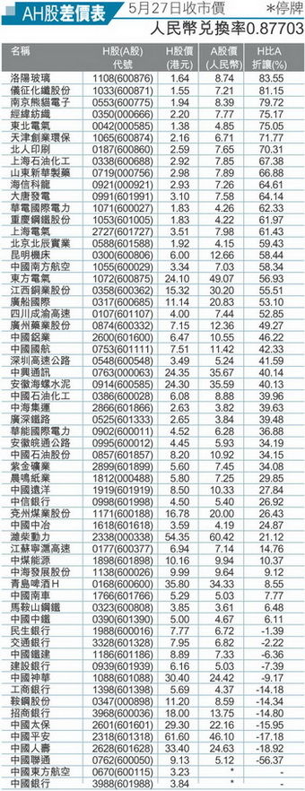 ah股差价表-港股频道-金融界