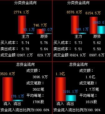 食品行业板块早盘整体下挫 维维股份涨逾2.91%