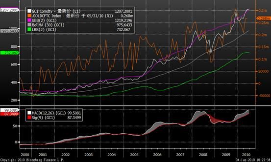 美国经济复苏面扩大 金价下跌