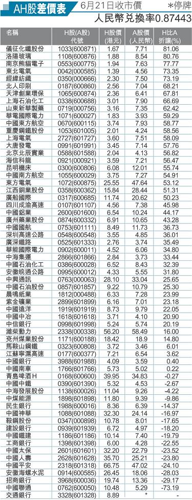 ah股差价表(6月21日收市价)-港股频道-金融界