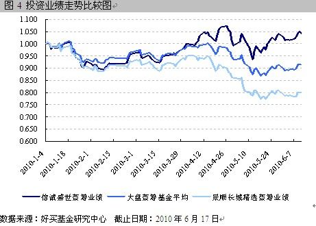 如何购买大盘基金