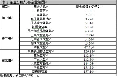 如何购买大盘、蓝筹基金