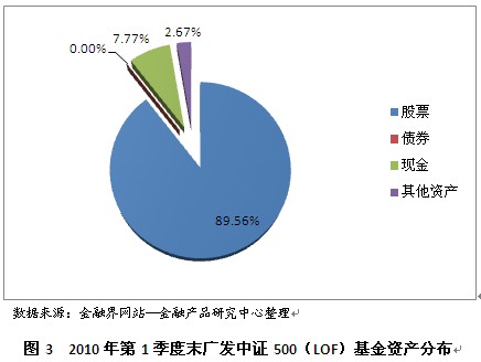 每周优质基金评点第16期:广发中证500