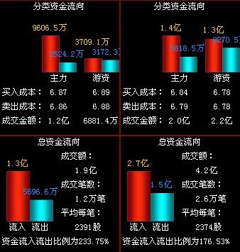 万科A:显龙头老大风范 直冲近5%再次引爆地产