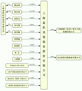 泰胜风能或成涌金系投资盛宴