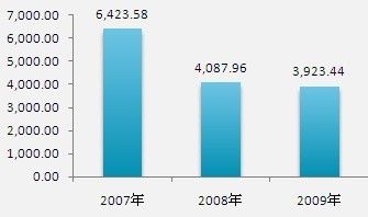 企业所得税申报表_技术转让收入免所得税(3)