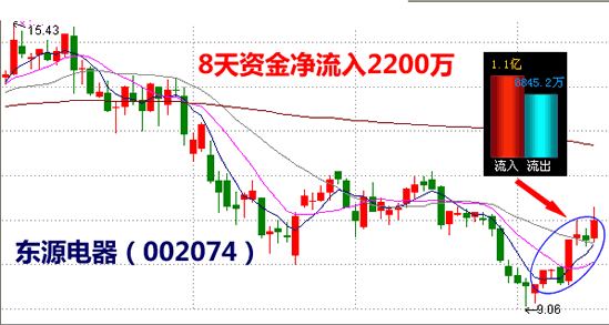 东源电器股吧关于重大资产重组之非公开发行股票募集配套资金是利好吗