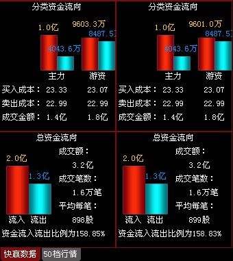 流出20股[热点]重组风云起 3主线抢滩"热上海·分析师力荐5牛股[金