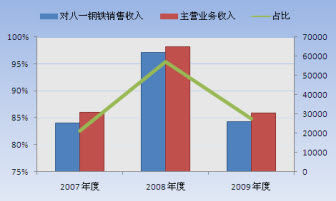 上海宝钢集团_宝钢集团销售收入(2)
