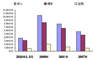 收入证明_营业收入收入(2)