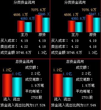 青山纸业:逆势涨近7% 激活纸业股
