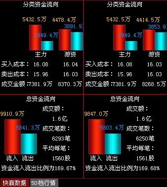恒星科技:逆势冲高逾9% 股价临前高-个股动向