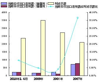 骗取出口退税罪_出口退税 收入(3)