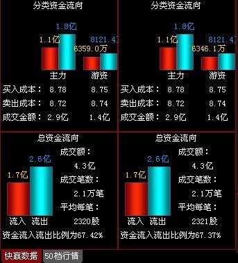万科A:反弹行情夭折 一路走低