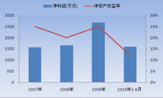 美债收益率走势图_净资产收益率怎么算