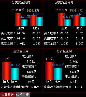 登海种业:盘中种子股发芽了 农业板块疯狂