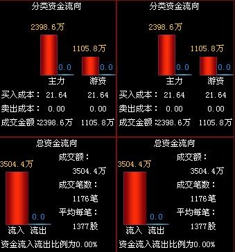 青松建化:除权日逆势封涨停