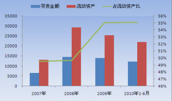 流动资产收入比