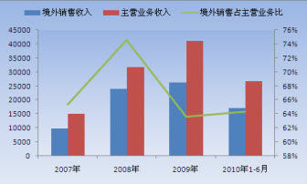 主营潜水艇地漏_销售收入主营业务收入(3)