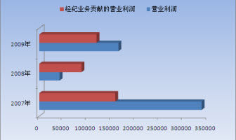 收入证明_运营业务收入