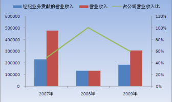 收入证明_运营业务收入