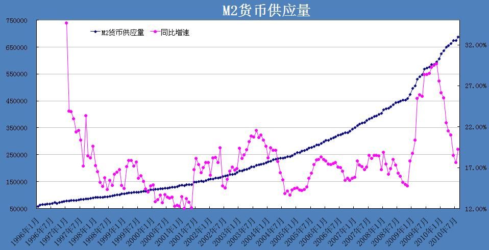 图1:中国m2供应量走势